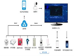 智慧火灾报警解决方案